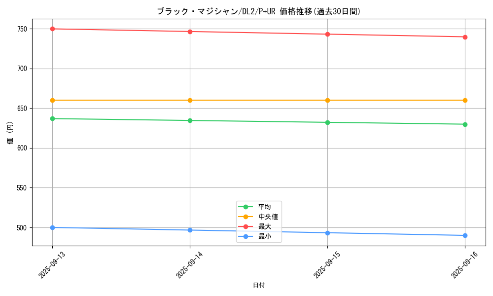 card_13558_series_31317_rarity_495_graph