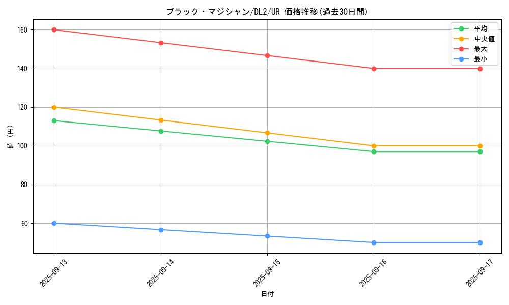 card_13558_series_31317_rarity_7_graph