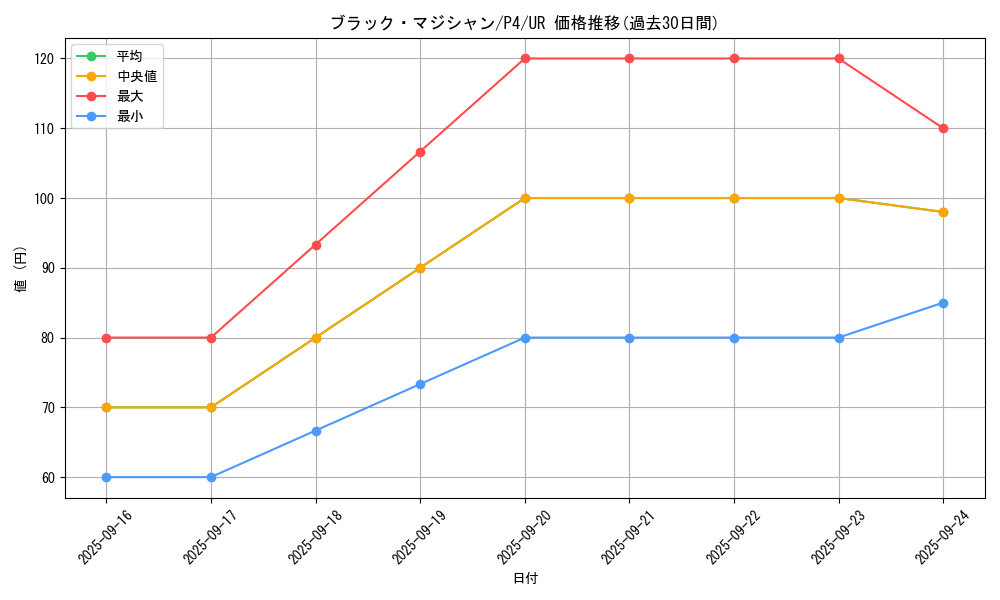 card_13558_series_32590_rarity_7_graph