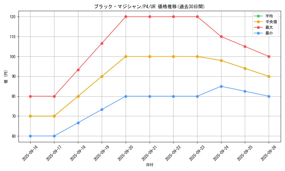 card_13558_series_32590_rarity_7_graph