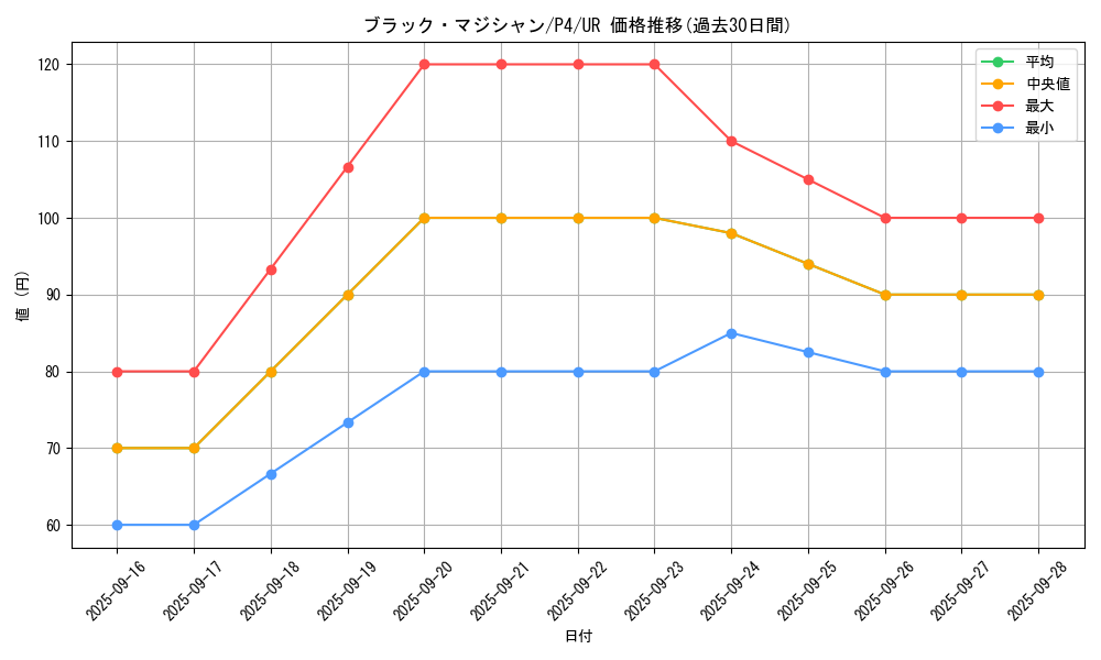 card_13558_series_32590_rarity_7_graph