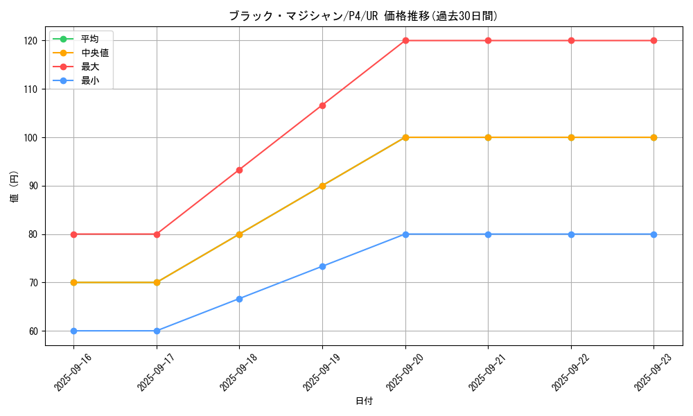 card_13558_series_32590_rarity_7_graph