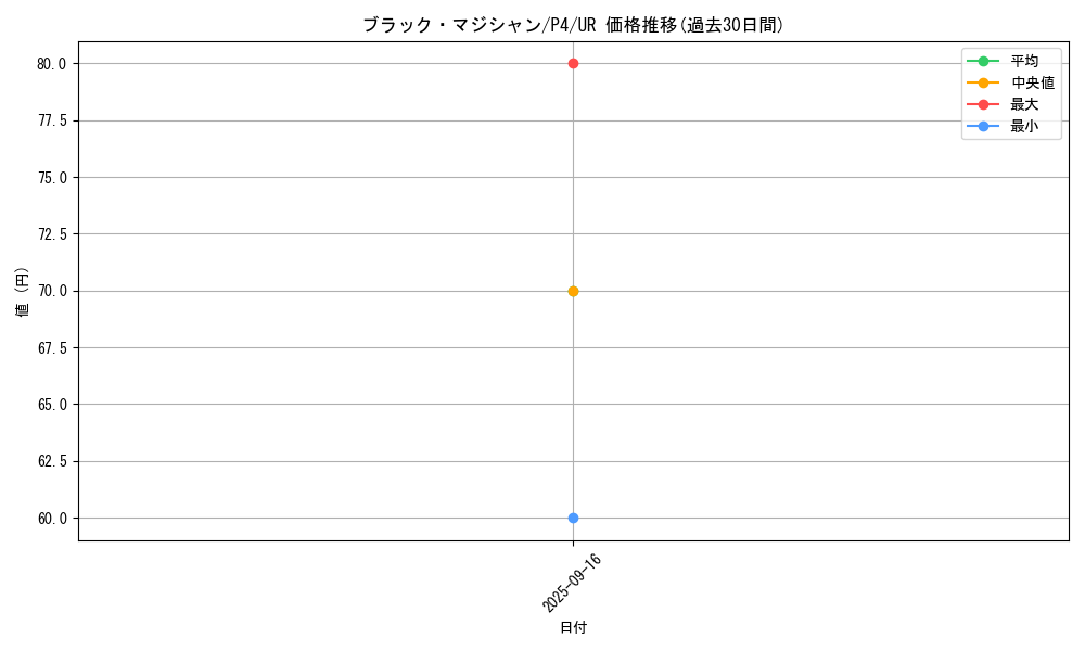 card_13558_series_32590_rarity_7_graph