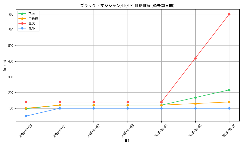 card_13558_series_36793_rarity_7_graph