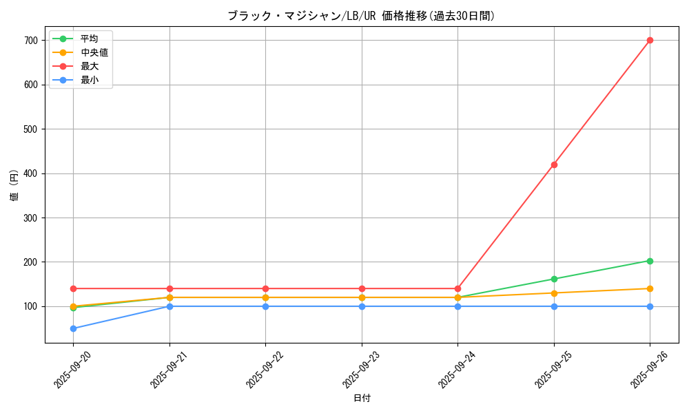 card_13558_series_36793_rarity_7_graph