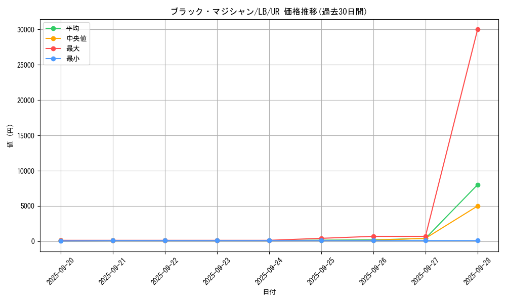 card_13558_series_36793_rarity_7_graph