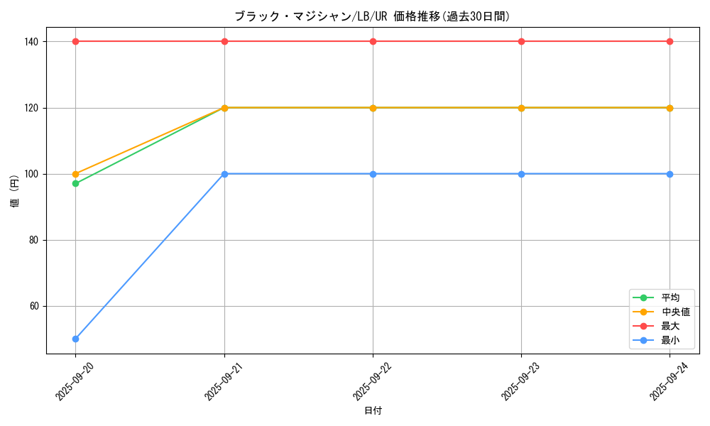 card_13558_series_36793_rarity_7_graph