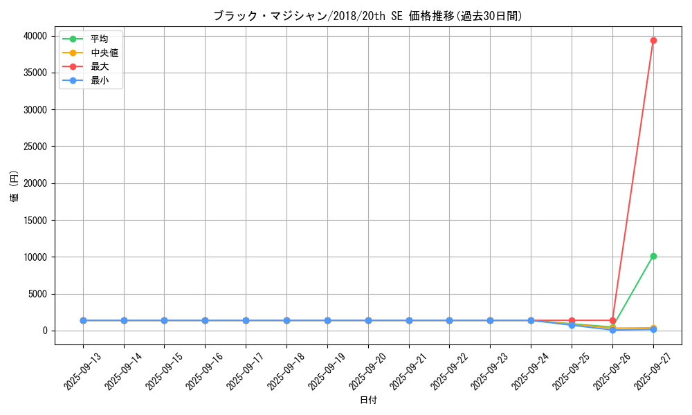 card_13558_series_36986_rarity_7560_graph