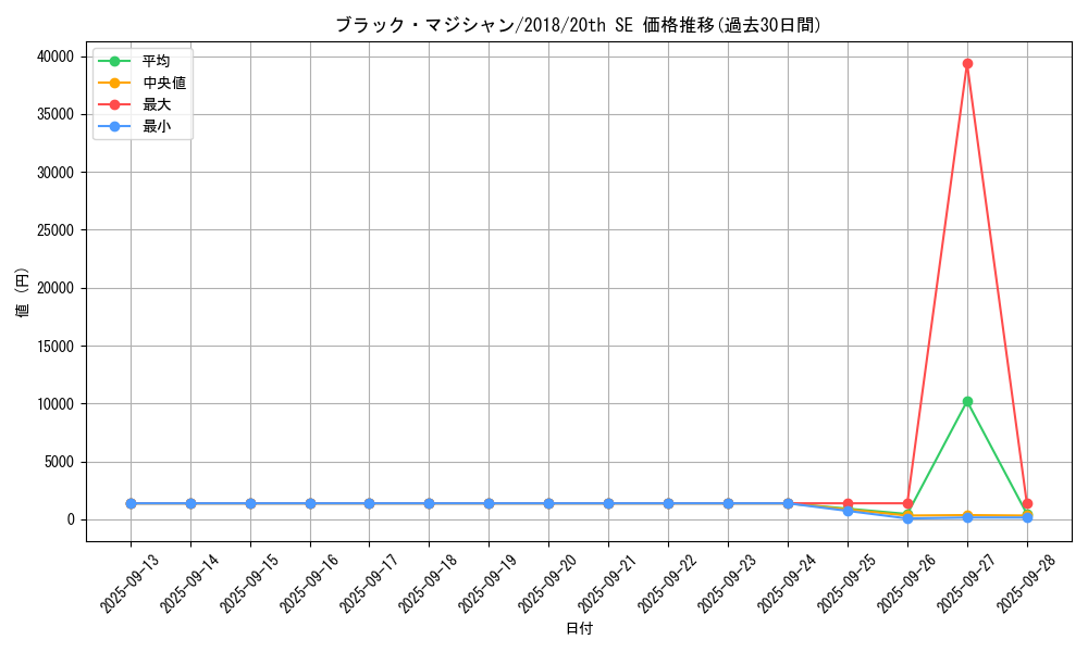 card_13558_series_36986_rarity_7560_graph