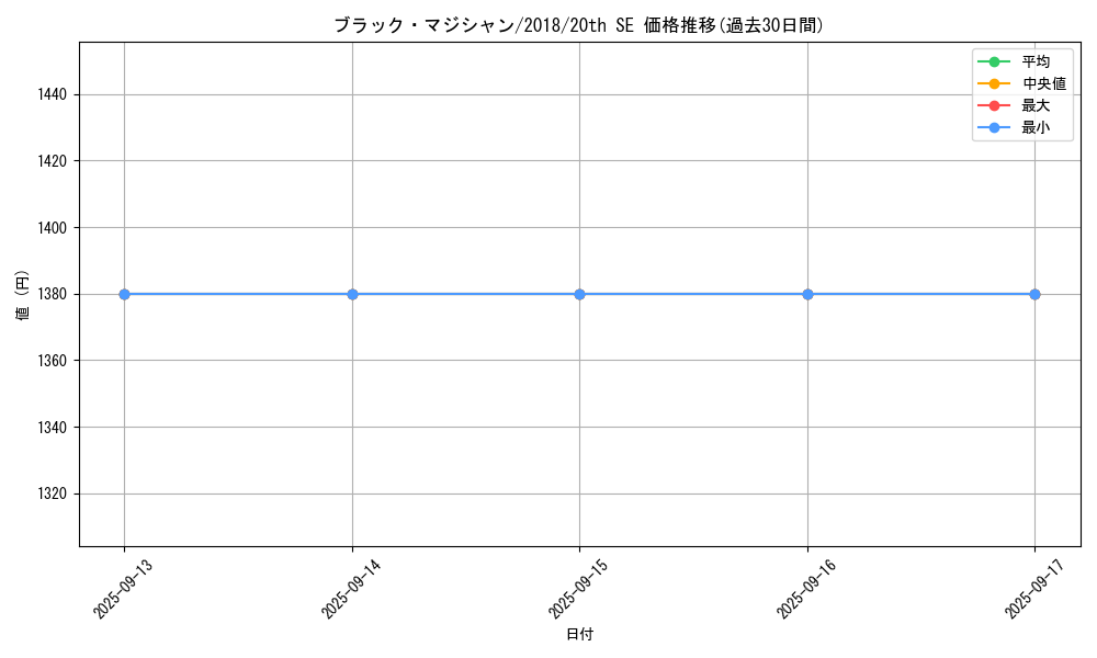 card_13558_series_36986_rarity_7560_graph