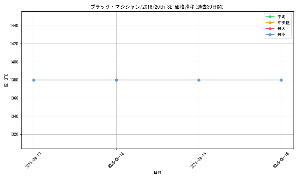 card_13558_series_36986_rarity_7560_graph