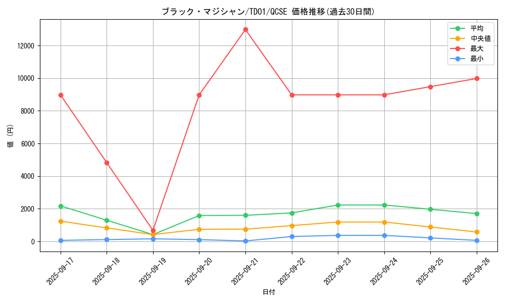 card_13558_series_37411_rarity_36967_graph