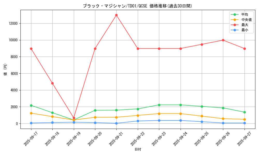 card_13558_series_37411_rarity_36967_graph