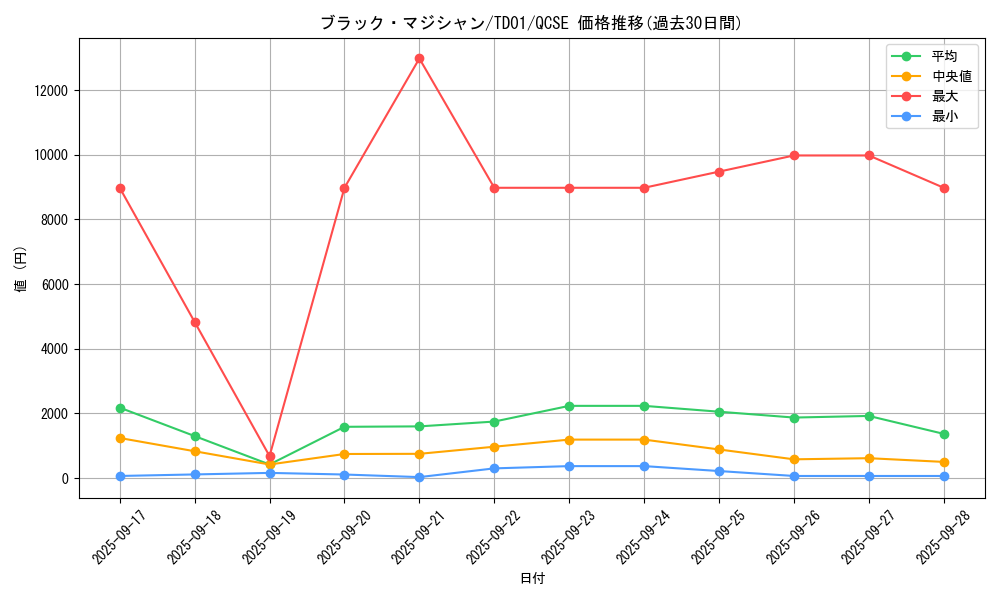 card_13558_series_37411_rarity_36967_graph