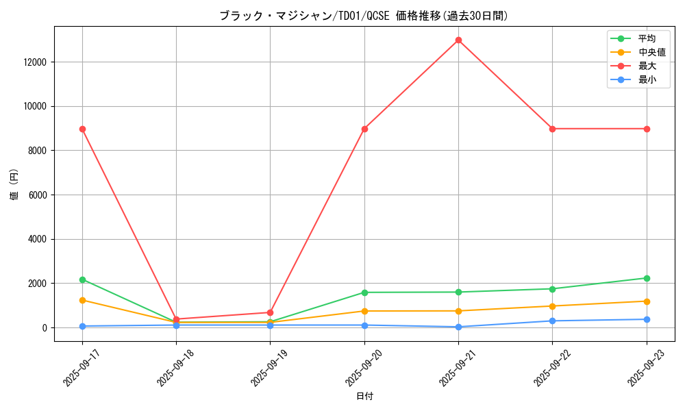 card_13558_series_37411_rarity_36967_graph