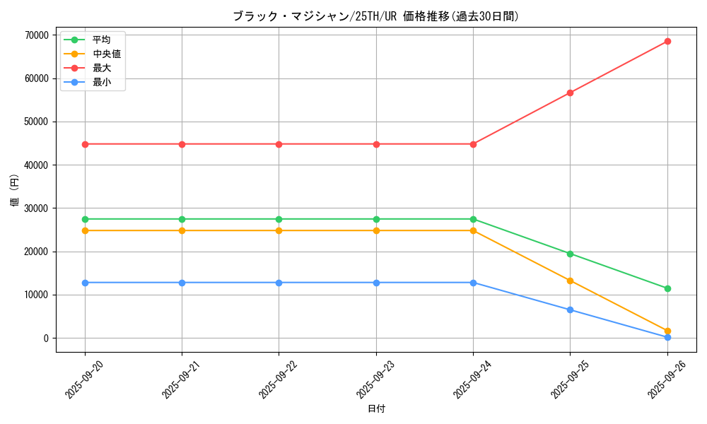 card_13558_series_37418_rarity_7_graph