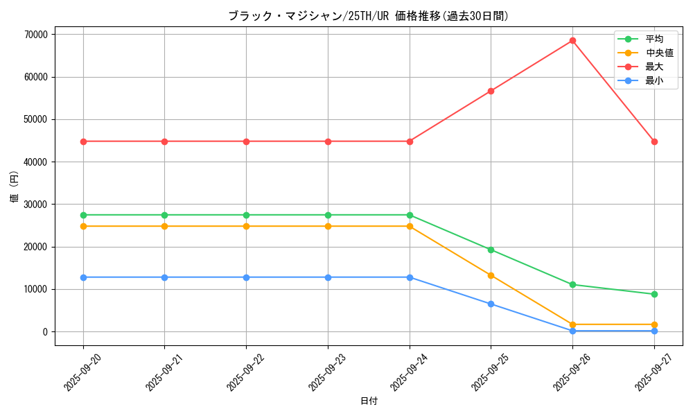 card_13558_series_37418_rarity_7_graph