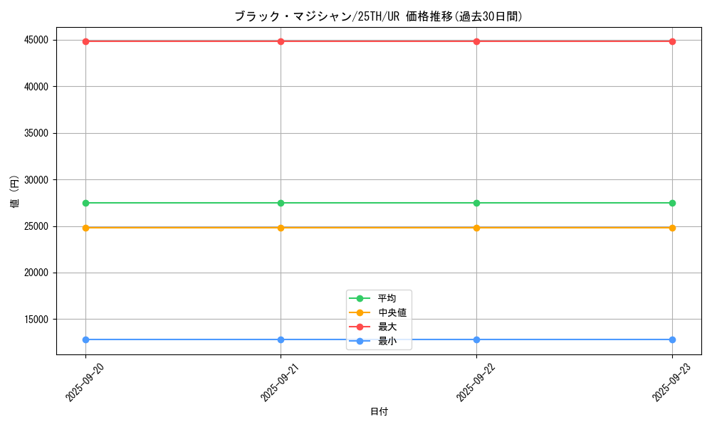 card_13558_series_37418_rarity_7_graph