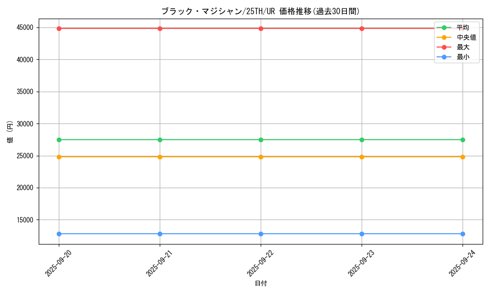 card_13558_series_37418_rarity_7_graph