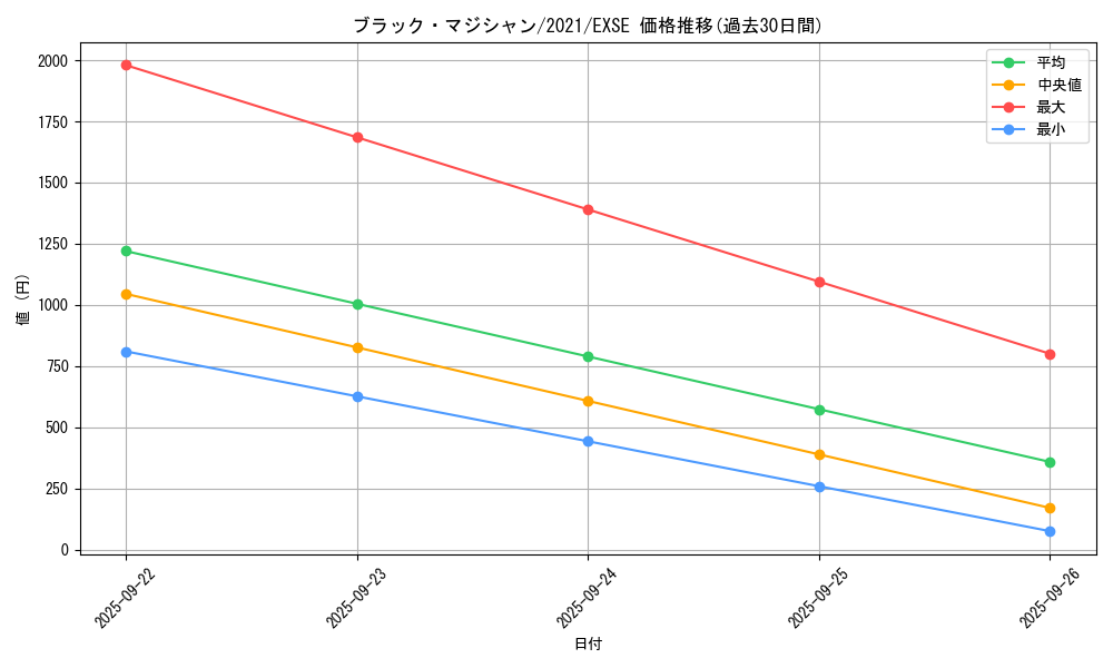 card_13558_series_37421_rarity_1021_graph