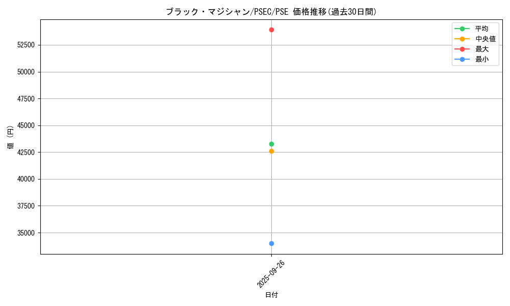 card_13558_series_37429_rarity_8_graph