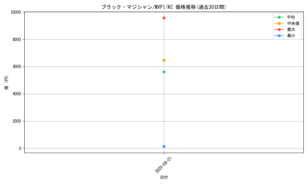 card_13558_series_37441_rarity_13440_graph