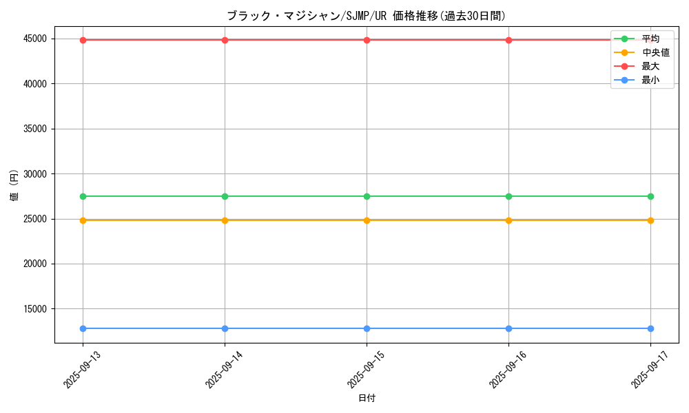 card_13558_series_37445_rarity_7_graph