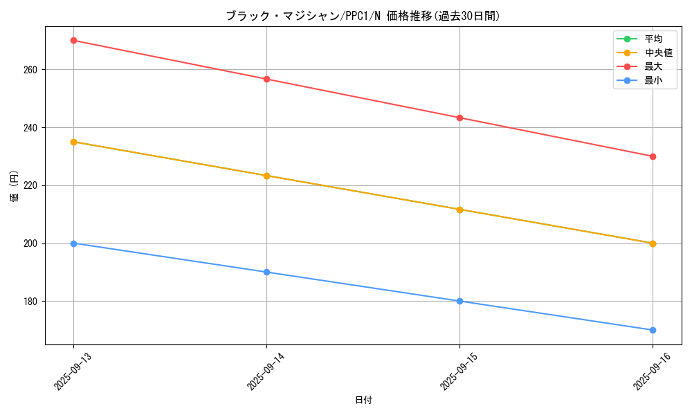 card_13558_series_4445_rarity_1_graph