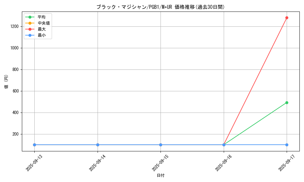 card_13558_series_6207_rarity_6208_graph