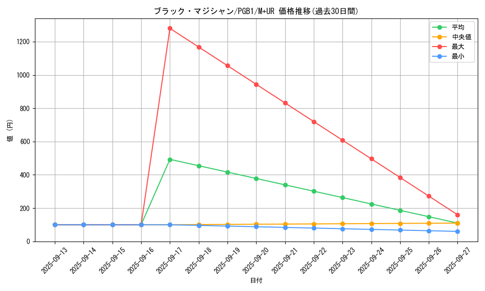 card_13558_series_6207_rarity_6208_graph