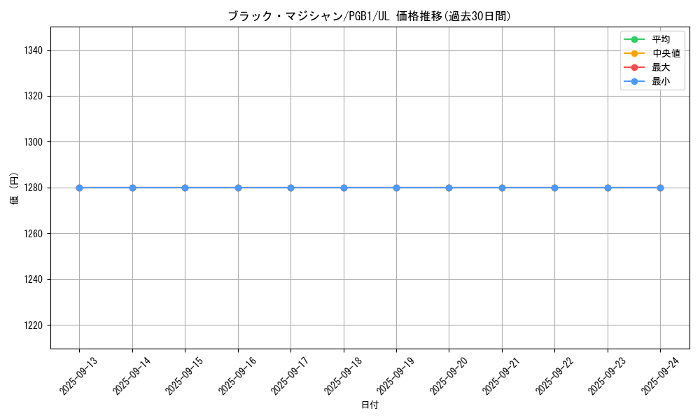 card_13558_series_6207_rarity_77_graph