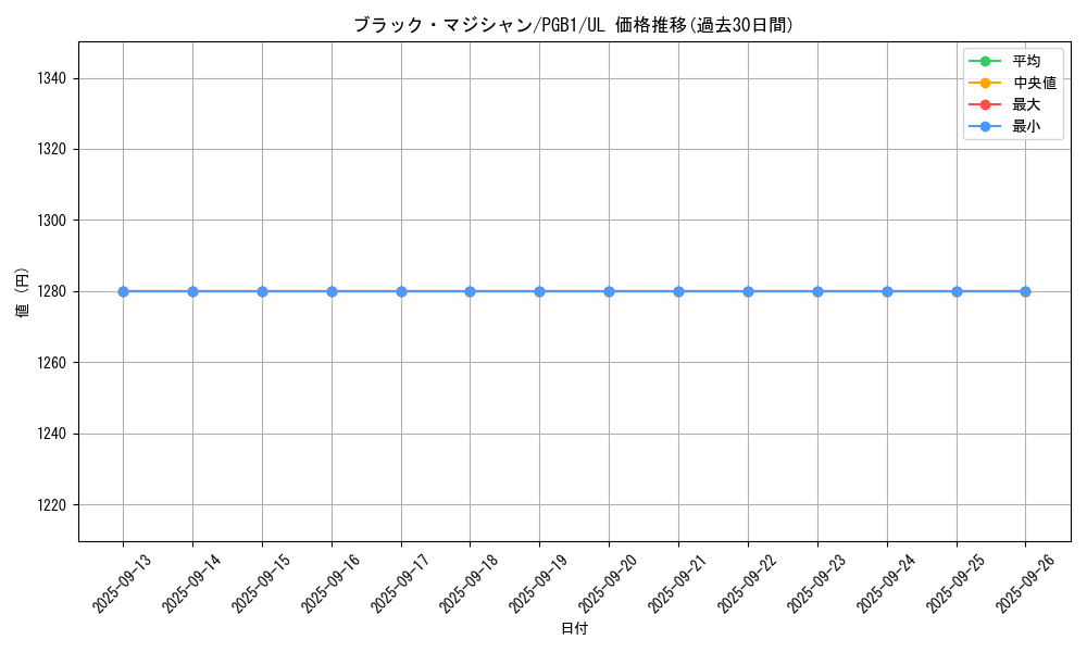 card_13558_series_6207_rarity_77_graph