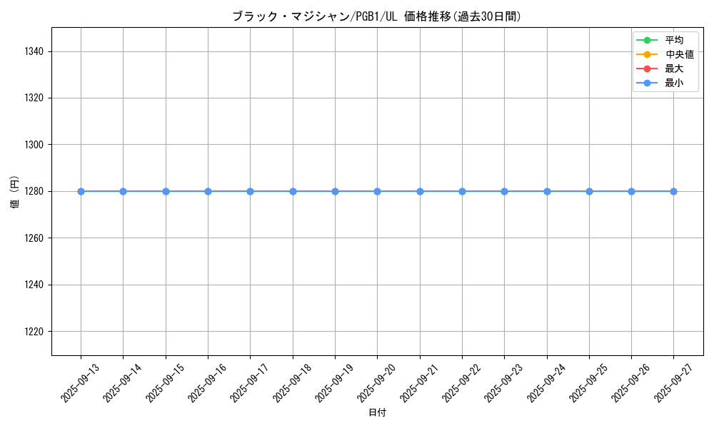 card_13558_series_6207_rarity_77_graph