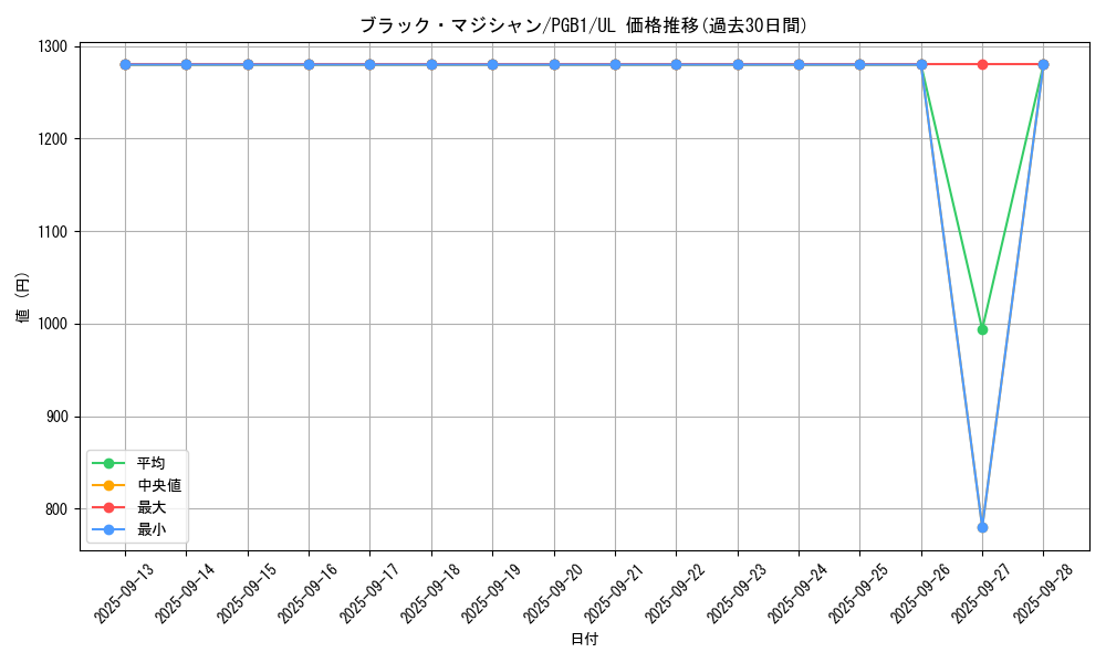 card_13558_series_6207_rarity_77_graph