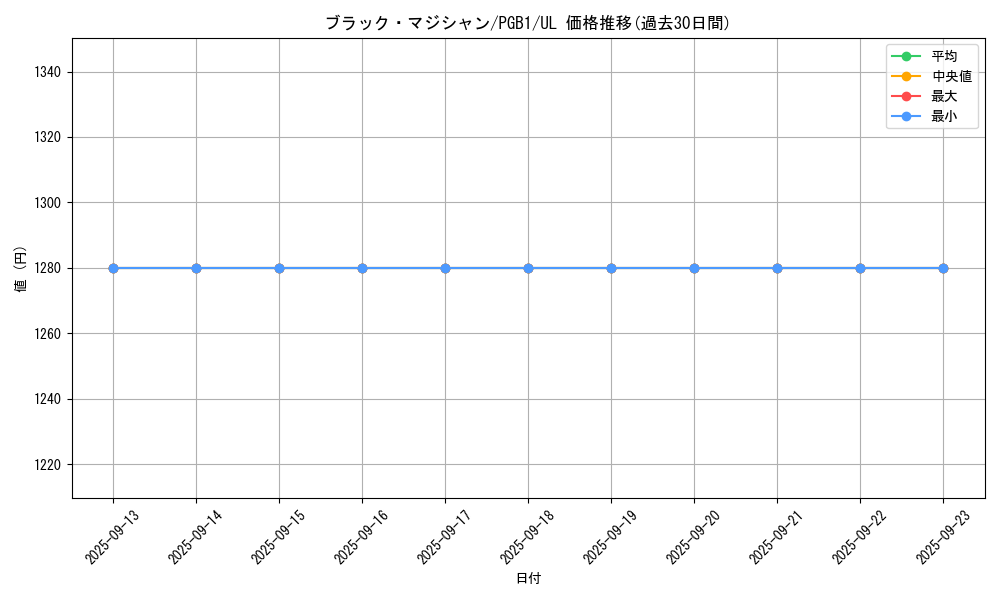 card_13558_series_6207_rarity_77_graph