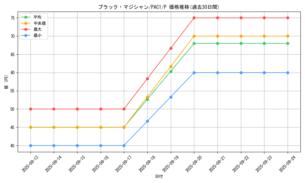 card_13558_series_7610_rarity_2_graph