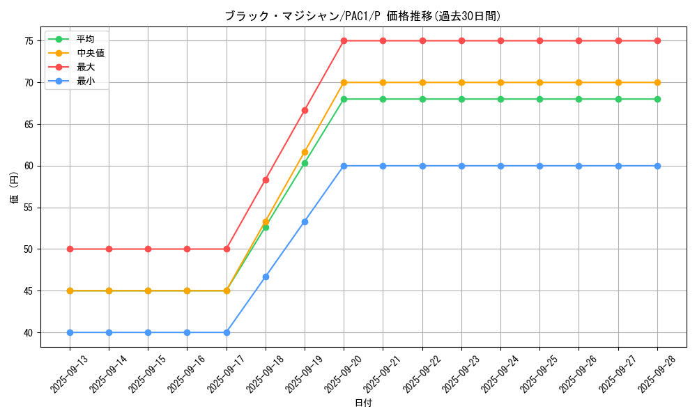 card_13558_series_7610_rarity_2_graph