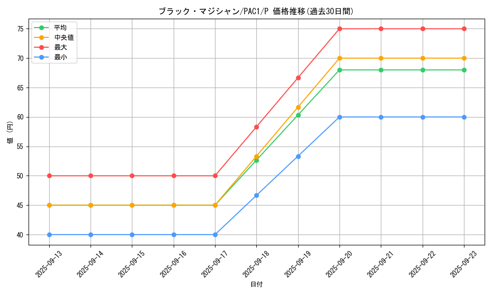 card_13558_series_7610_rarity_2_graph