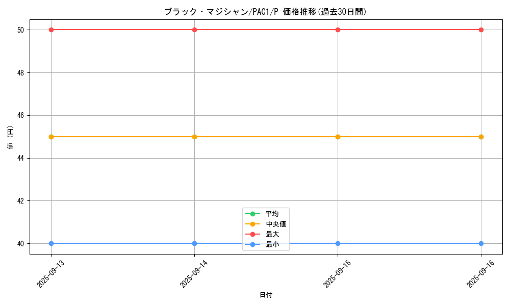 card_13558_series_7610_rarity_2_graph