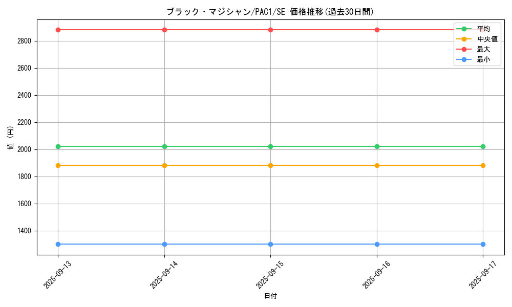 card_13558_series_7610_rarity_5_graph