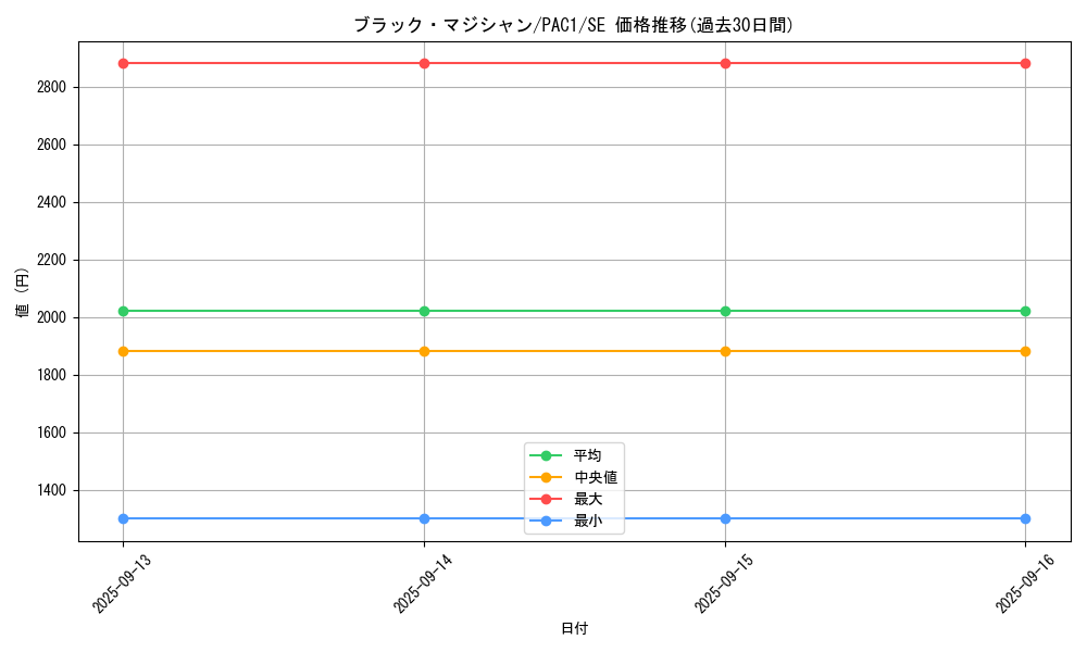 card_13558_series_7610_rarity_5_graph