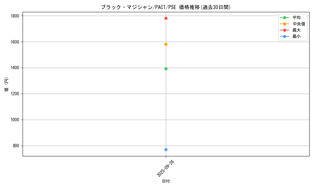 card_13558_series_7610_rarity_8_graph