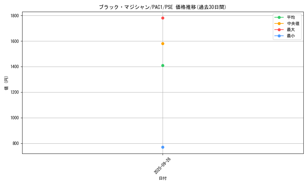 card_13558_series_7610_rarity_8_graph