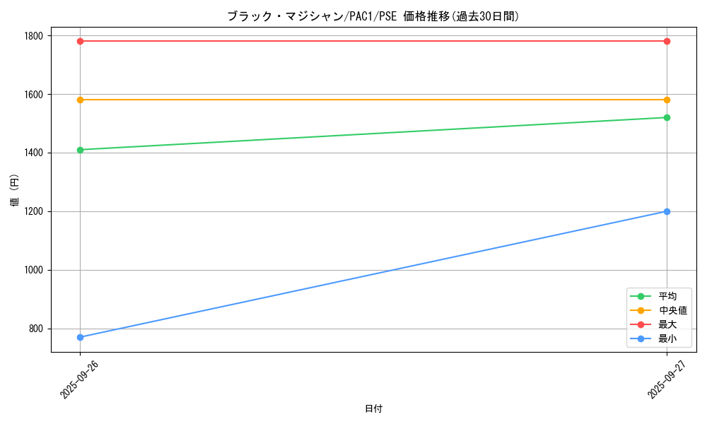 card_13558_series_7610_rarity_8_graph