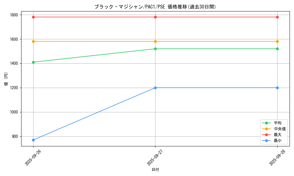 card_13558_series_7610_rarity_8_graph