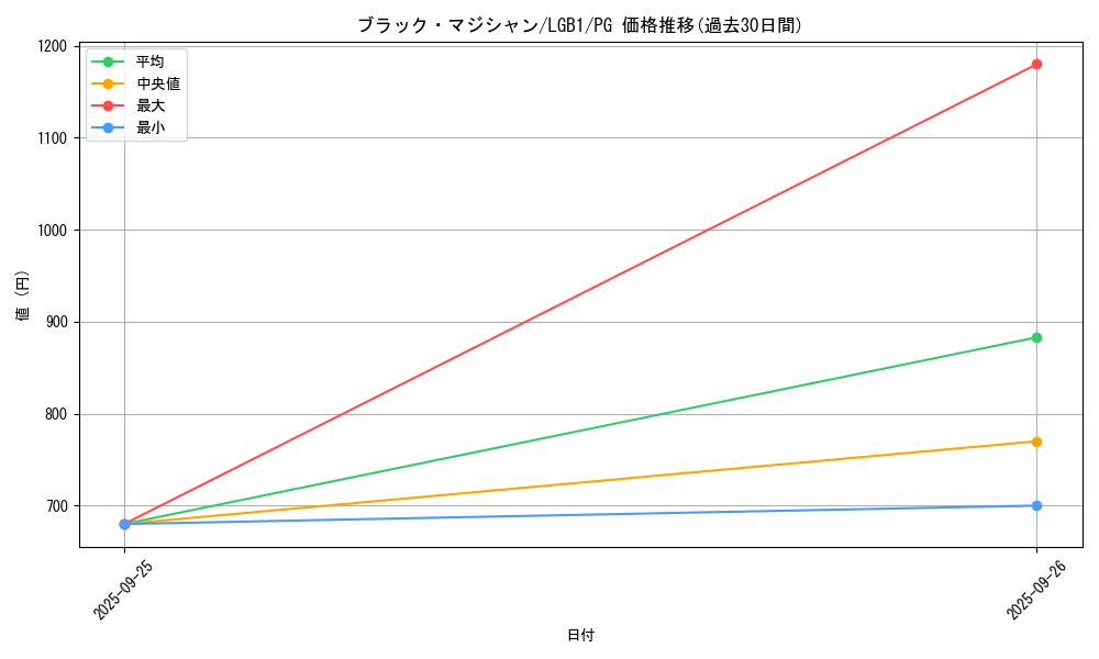 card_13558_series_7758_rarity_9378_graph