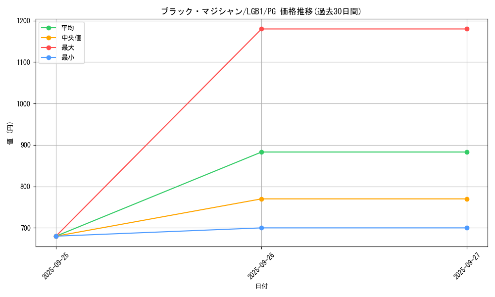 card_13558_series_7758_rarity_9378_graph