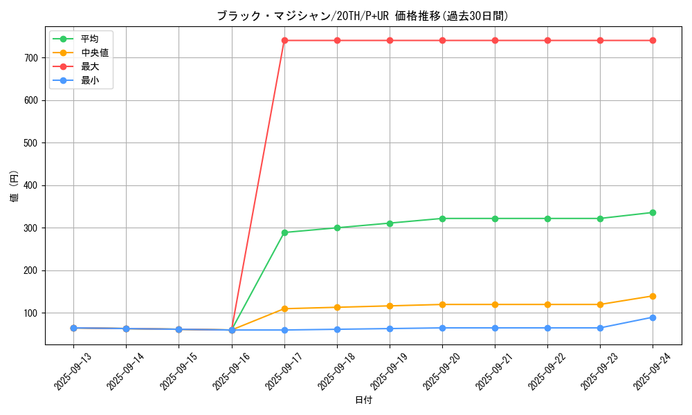card_13558_series_9185_rarity_495_graph