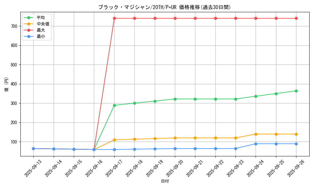 card_13558_series_9185_rarity_495_graph