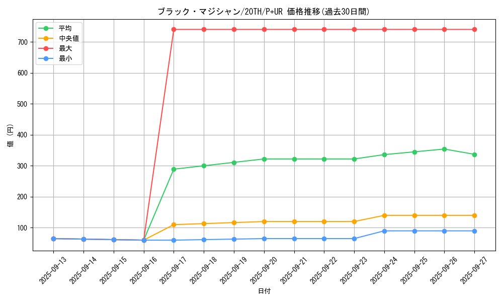 card_13558_series_9185_rarity_495_graph